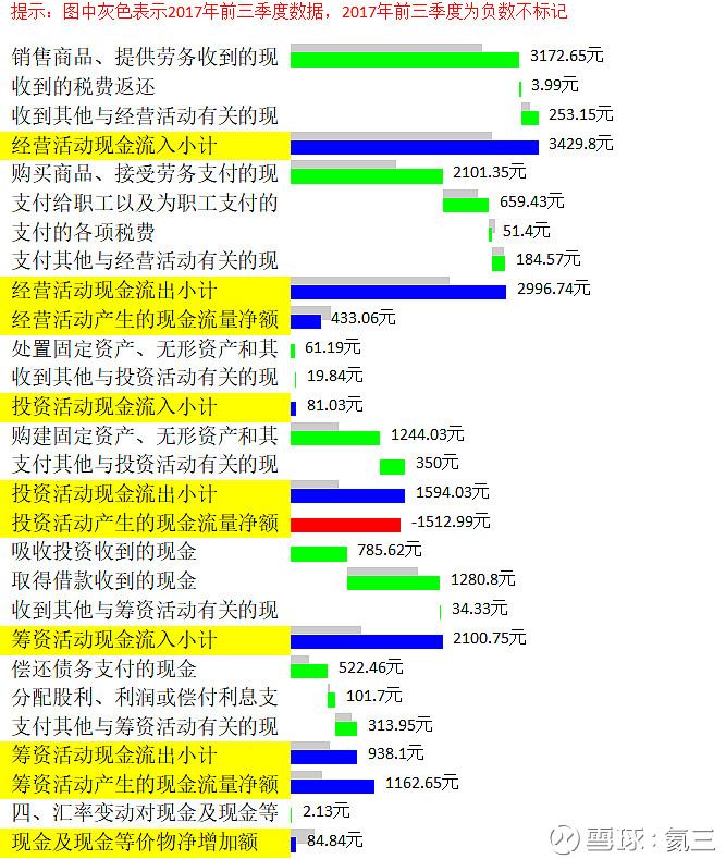 现金及现金等价物净增加额8484元上年同期为34213元