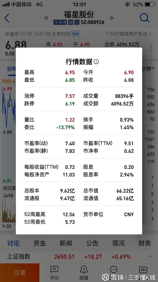 Z000926)$ 0.62的市净率,也是醉了。杭州话62