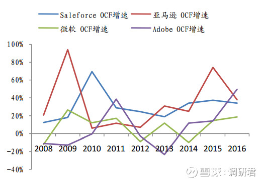 如何给转型Saas的用友网络估值?