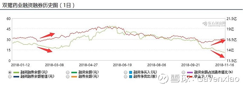 双鹭的股价涨融资融券余额却降 是何因 近期观察发现 双鹭药业 Sz002038 的股价一个多月以来 已由25附近反弹至31附近 但融资融券 余额却在持续下