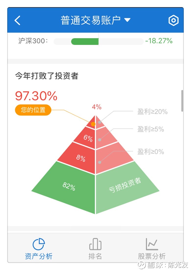 什么时候贪婪，我的原则是遵循二八定律巴菲特说：”别人越恐惧，你要越贪婪；别人越贪婪 你要越恐惧。“投资不像自然科学，有精确的计算，投资的原理好理解，但是适用范...