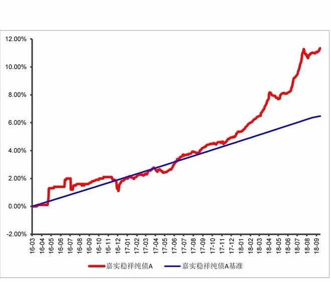 嘉实基金: 股市下跌,买纯债基金的人笑了… 今年