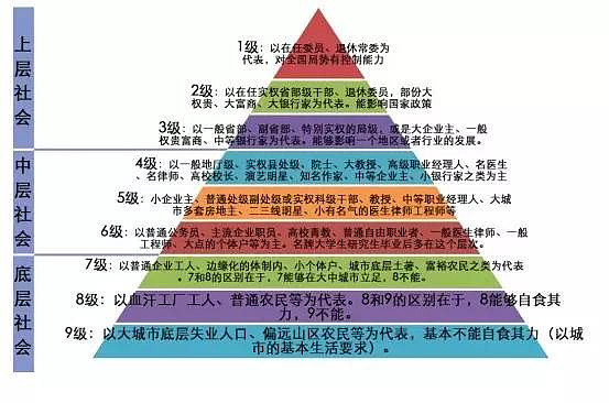 中国阶级收入划分图片