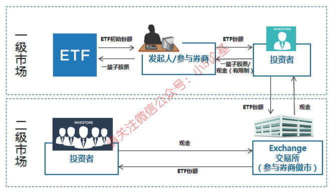 Etf投资指南不知道大家有没有发现 我论了近三年的基金 范围都只限于场外 至今几乎未涉及过场内 但是随着论基方法的深入 以及完整性和实