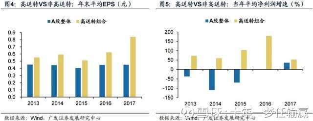 一梦任输赢: 高送转主题的投机脉络! 什么是高