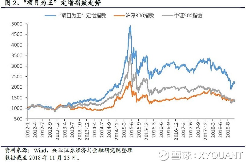【兴业定量任瞳团队】兴证·增盈:过会定增数量下降,定增指数跑赢市场 市场概况 上周,通过发审委核准的定增有2个,数量依旧较少,主板、创业板以及 ...