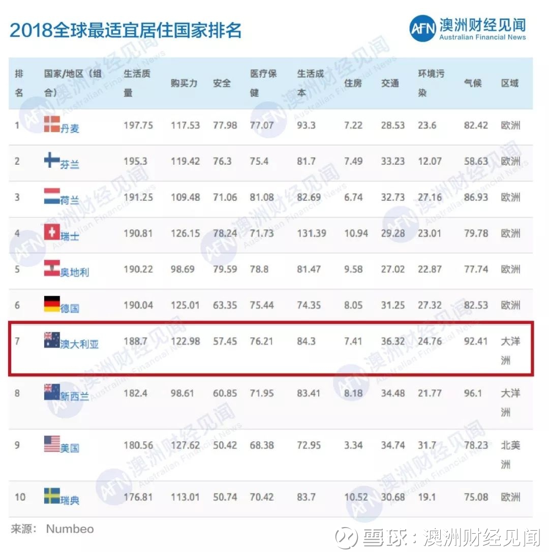 原创| 全球富人都来澳洲集合！澳洲不再是“穷人的天堂” 共4266字｜预计阅读时长5分钟阅读导航前言全球富人地图澳洲成为全球富人移民的“理想国”  在全球，中国富人的经济...
