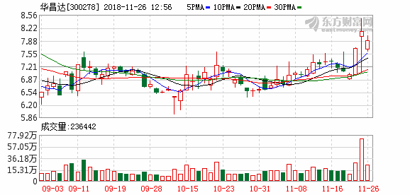 华昌达:子公司上海德梅柯目前没有登陆科创板