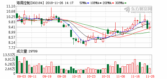 海得控制:参股基金投资的两家公司暂无获悉在