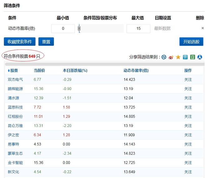 A股21%的行业市盈率低于15倍、79%的行业市