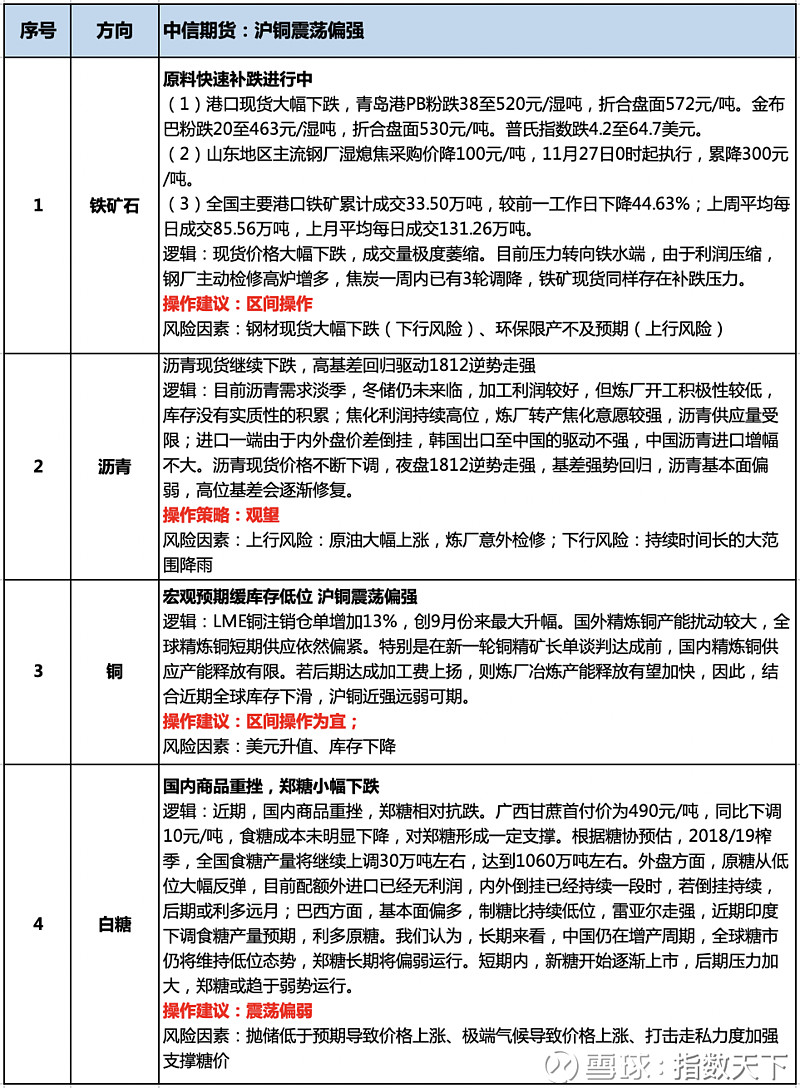 11月27日期貨早評鐵礦石大跌短期難有上升空間紙漿期貨今日上市引關注