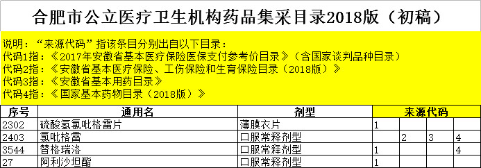 在集采目录中有5264个药品,比如:氯吡格雷,替格瑞洛