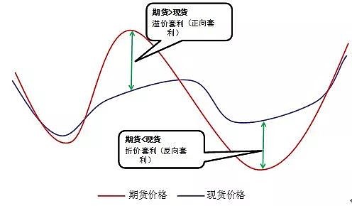 Etf 大佬怎么玩 下 接上篇 我们在这里继续揭秘机构投资者如何玩转etf 1 期现套利市场上同时存在股指期货合约 期货 和etf 现货