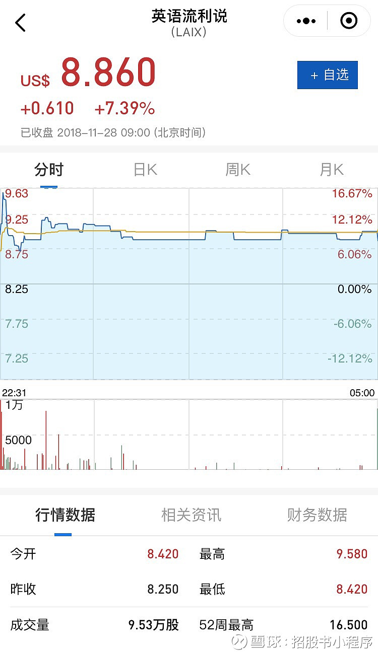 英语流利说Q3财报解读：为何亏损扩大至1.23亿元，股价却涨7.39%?  昨天，教育科技公司「英语流利说」发布了纽交所上市后的首份财报。截至2018年9月30日的第三季度未经审计财务报告显示,亏...
