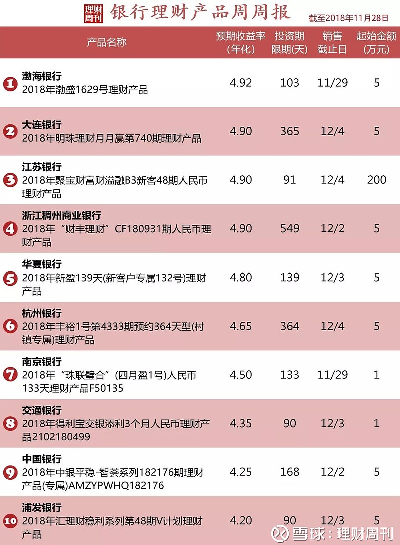 銀行理財產品收益又降,哪些產品最值得買?