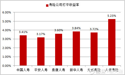 雪峰的投资修行: 好生意2:保险 如果银行借给我