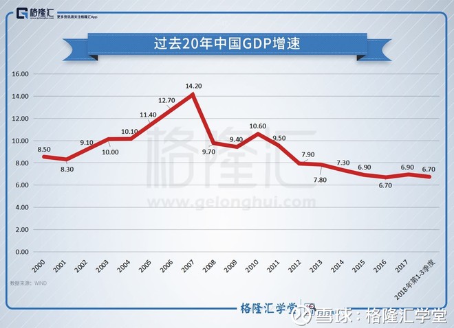 数据观市:过去20年中国gdp增速
