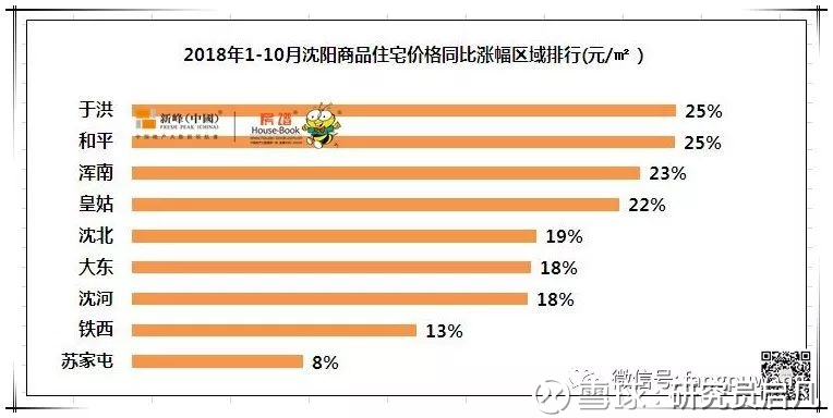 2018沈阳房价区域涨幅排行,您家房子升值了么