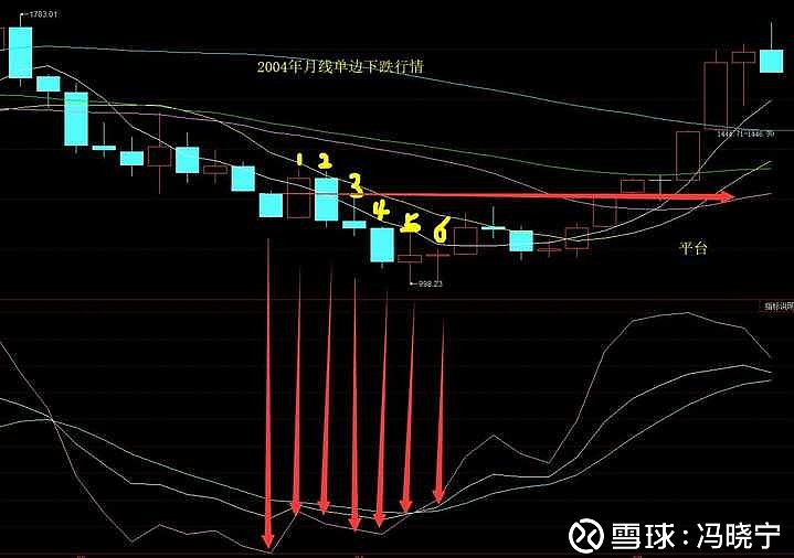 上圖是2004年月線單邊下跌行情中,kdj指標同樣出現了5個月的背離行情