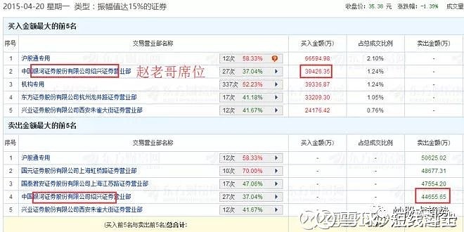八年一万倍a股第一神话赵老哥简介