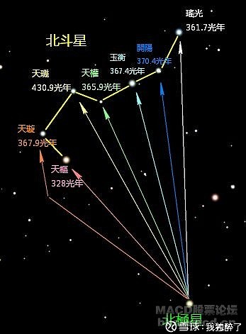 天书---北斗星 北斗四季图过去,当下和未来面南参北斗未来心中有过去