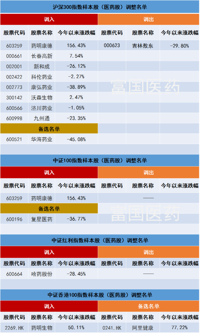 药明康德 重要指数成分股调整 药明康德被调入多个指数成分股 12月1 Sh 乌龟量化