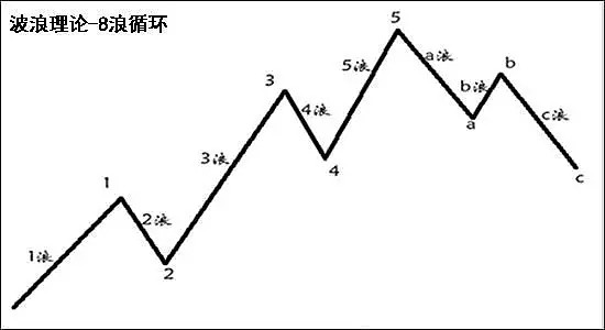 如何通过波浪理论找寻市场机会波浪理论完整的分为8个浪型结构 穿越牛市和熊市 其中1 3 5浪为上涨的浪型 而2 4为下跌的浪型 在上涨浪 型的过程中