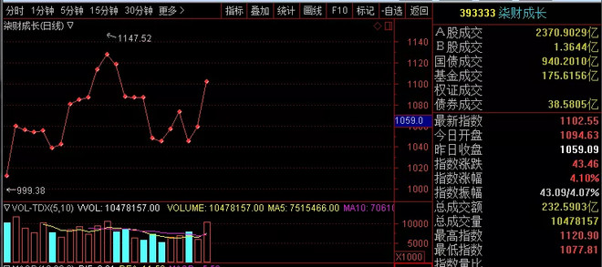 柒财: 今日缺口补不补?性质是什么? 今天两市高