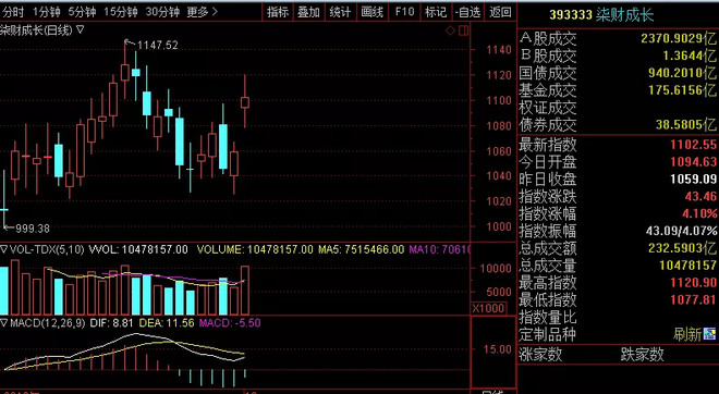 柒财: 今日缺口补不补?性质是什么? 今天两市高