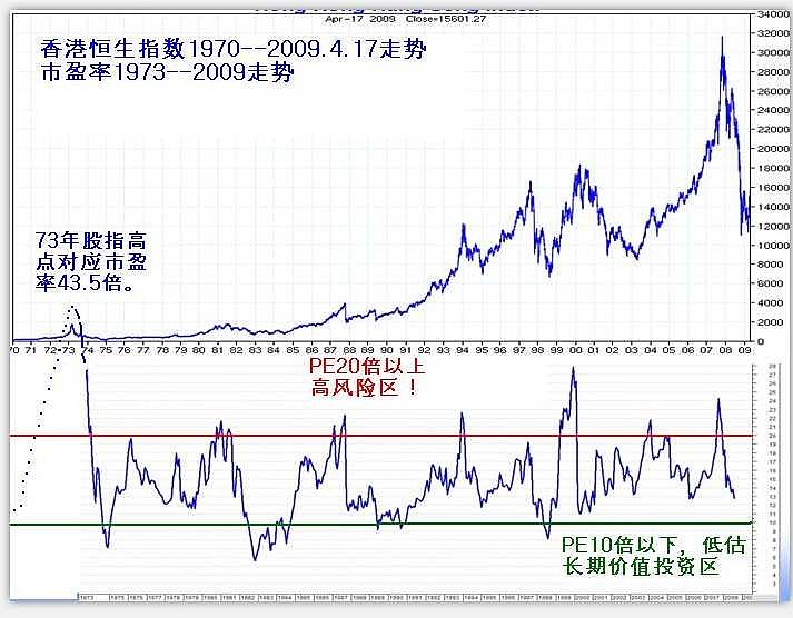 香港走势图 目前的中国股市跟香港的1982年很相似,未来有一轮超级大