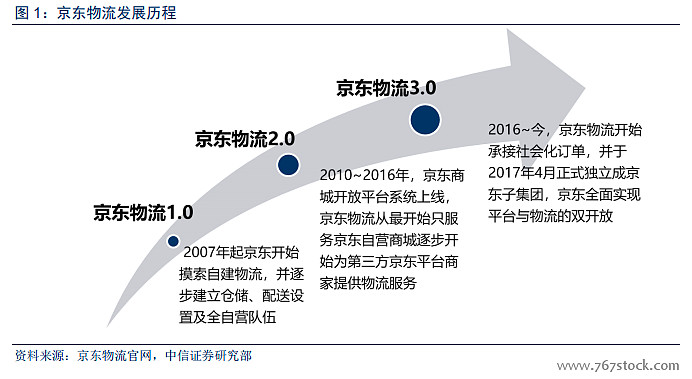 公司京東物流對順豐產生討論30頁