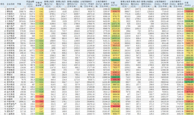 克尔瑞2018年1-11月新增土地情况数据整理