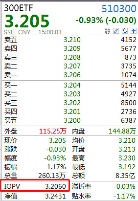 如何计算指数基金 实时折溢价 很多人开始场内基金了 主要是手续费低 而且如果会做网格交易还可以t 0交易 充分满足了交易的欲望 当然也有人分不清楚什