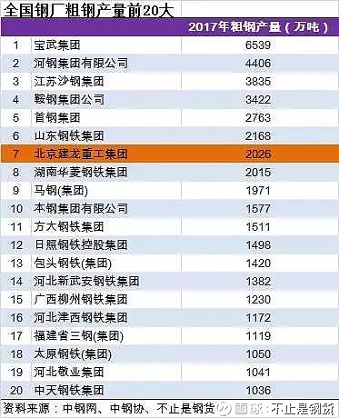 吨,是全国第7大钢企,全国第二大民营钢企(第一大是沙钢集团3835万吨)