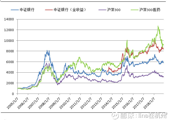 高回报行业指数盘点(六):中证银行指数
