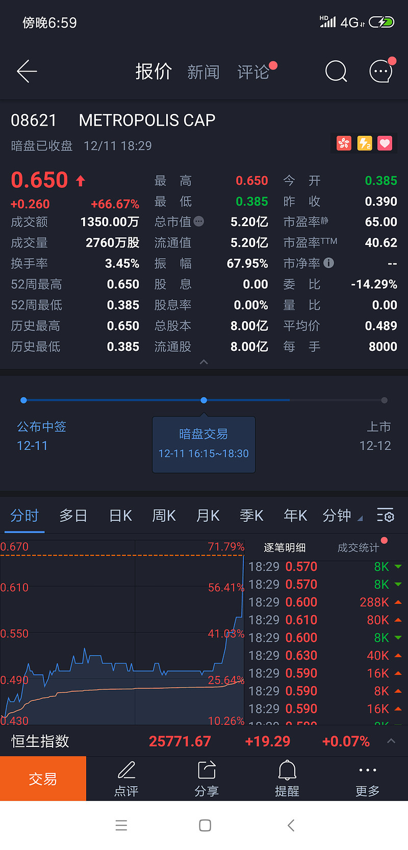 从今日的港股新股表现，谈一下港股打新到底能不能继续做统计套利（附统计数据图） 今天是2018年12月11日，有四个港股新股公布分配结果并于16:20—18:30暗盘交易。逐个聊一下。1.  $METR...