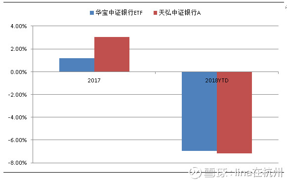 高回报行业指数盘点(七):银行ETF & 天弘中证