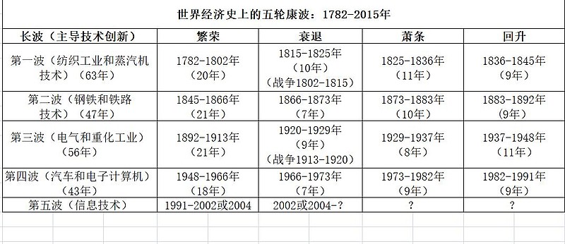 解读康波周期论 今年以来,随着国内外经济形势越来越严峻,康波周期论开始进入人们的视野,这主要得益于已故的前中信建投经济学家周金涛的研究 ...