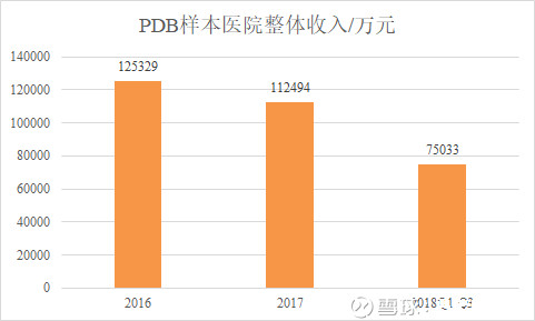 从PDB样本医院数据看白云山化药结构