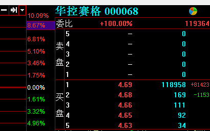 华控赛格已经涨停