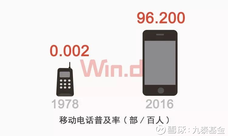 九泰基金: 数说中国改革开放40年大变化 今年