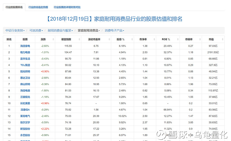18年12月19日 家庭耐用消费品行业的估值海信家电 Sz 涨跌 2 60 便宜指数 115 55 滚动市盈率 Pe 6 75 18年12月19日 家庭耐用消费品行业的估值海信家电 Sz 涨跌 2 60 便宜指数 115 55 滚动市盈率 Pe 6 75