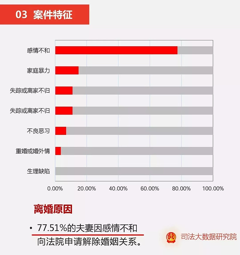 140万对夫妻离婚原因曝光