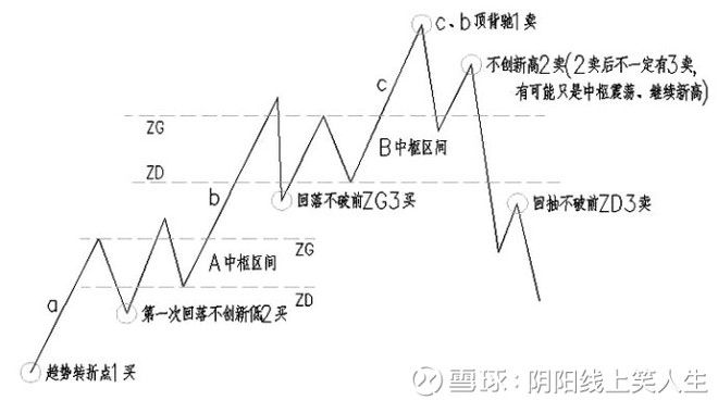 阴阳线上笑人生: 浅谈第一二三类买卖点的形成