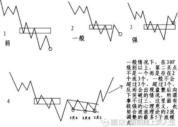 阴阳线上笑人生: 浅谈第一二三类买卖点的形成