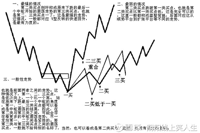 阴阳线上笑人生: 浅谈第一二三类买卖点的形成