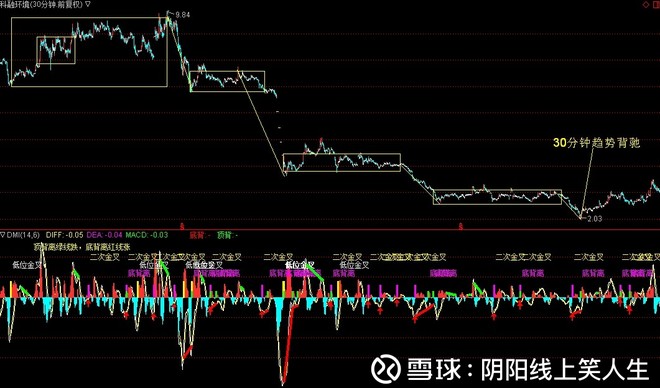 阴阳线上笑人生: 浅谈第一二三类买卖点的形成