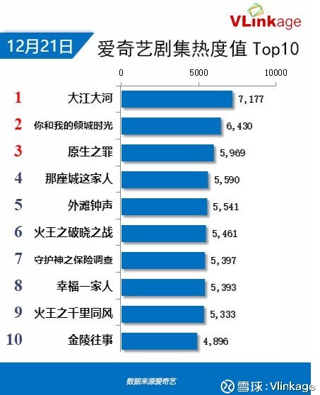 中国平安vlinkage榜单 12月21日网播数据及艺人新媒体指 Sh 乌龟量化