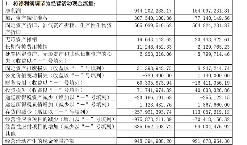 净利润和经营现金流量的转化 在财务报表中，净利润和经营现金流量是最能反应当前企业的实际经营状况~到底赚到没赚到钱，单独的看任何一个数据，可能都是不真 雪球 0490