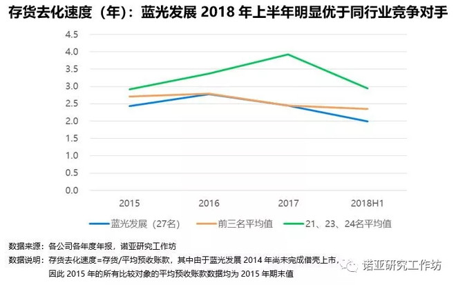 藍光發展財務透視（下）：存貨去化快，償債能力穩
